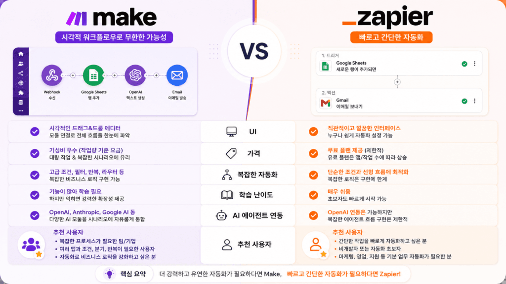 Zapier와 Make 노코드 자동화 도구 비교 이미지