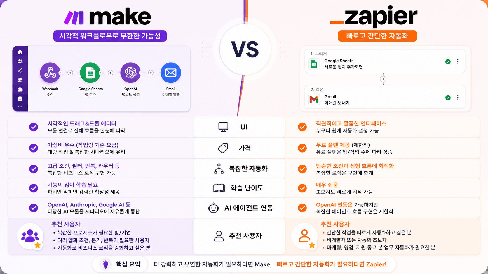 Make vs Zapier 완벽 비교