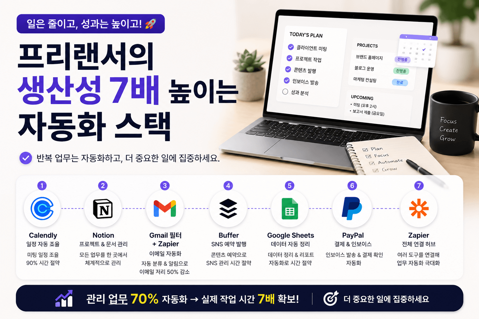 프리랜서 생산성을 높여주는 자동화 스택 7가지
